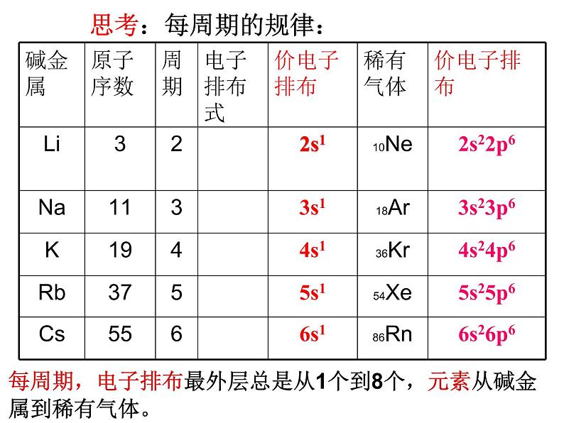 1.2 原子结构与元素性质第8页