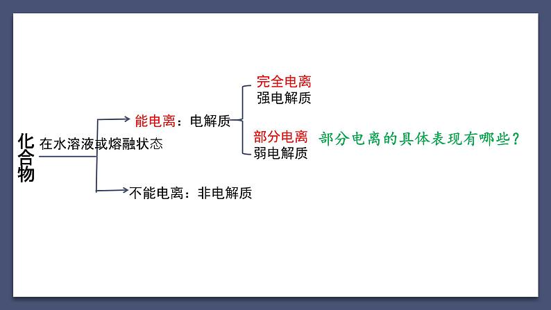 弱电解质的电离平衡（复习梳理）第2页