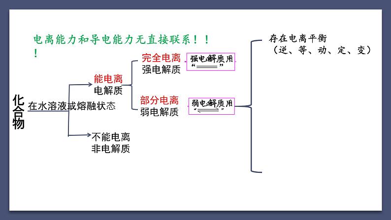 弱电解质的电离平衡（复习梳理）第5页