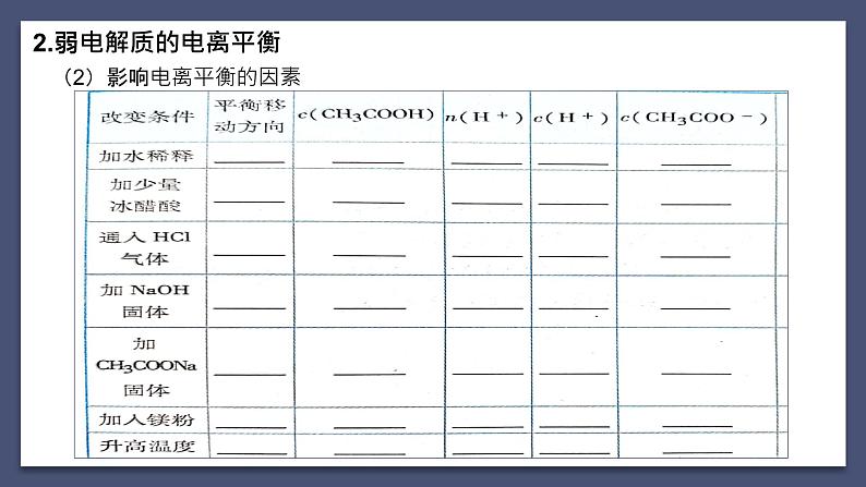 弱电解质的电离平衡（复习梳理）第7页