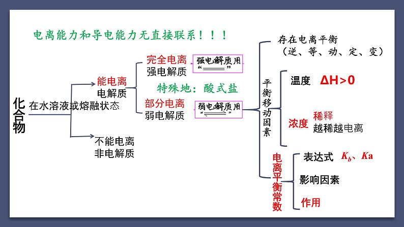 水的电离（复习梳理）第2页