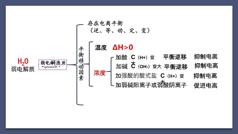 水的电离（复习梳理）第5页