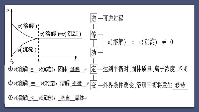 难溶电解质的溶解平衡（复习梳理）第3页