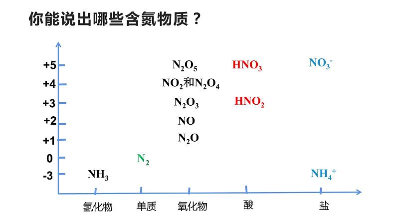 氮及其化合物（复习梳理） 课件03