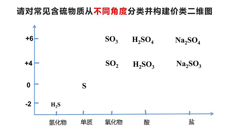 硫及其化合物（复习梳理）第3页