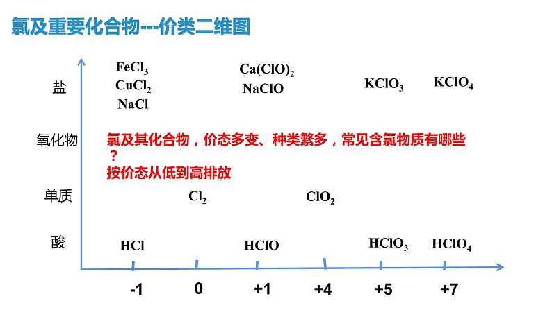 氯及其化合物（复习梳理）第3页