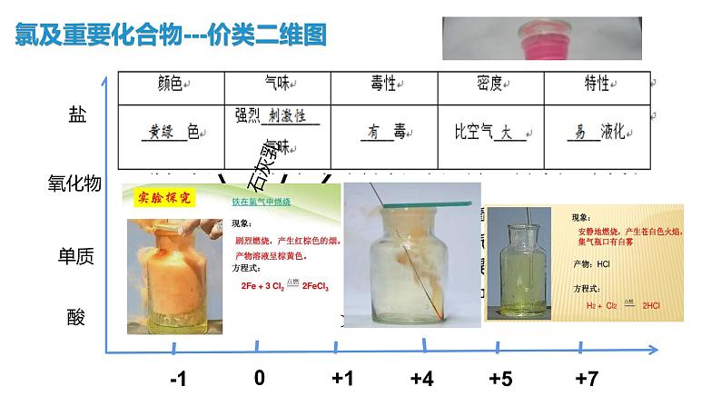 氯及其化合物（复习梳理）第4页