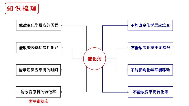 2022届高三化学一轮复习 催化反应中转化率产率问题 课件第3页