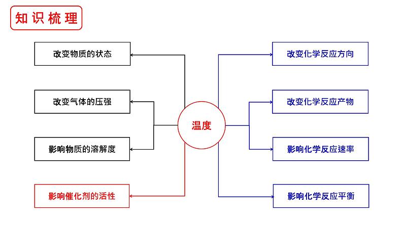 2022届高三化学一轮复习 催化反应中转化率产率问题 课件第4页