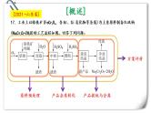 2022届高三化学二轮复习之工业流程 课件