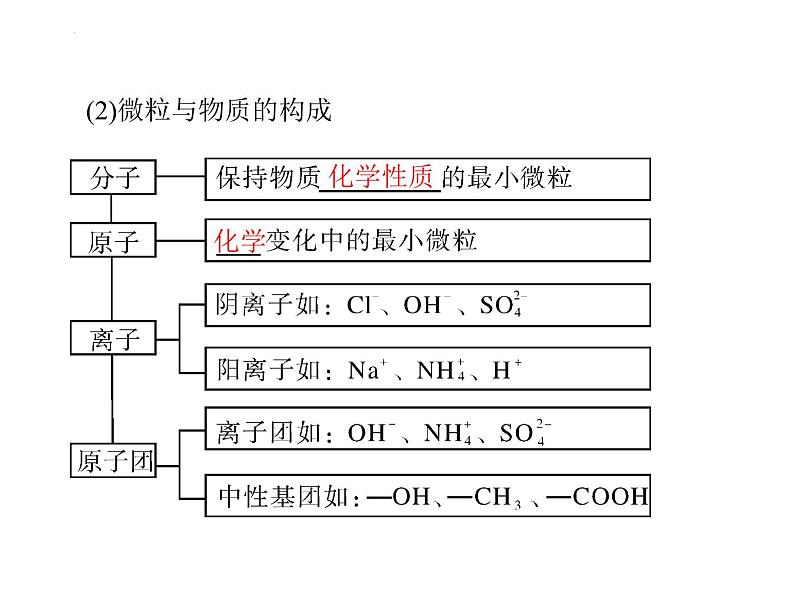 2023届高三化学高考备考一轮复习 第一章 第一节 物质的分类及转化课件(48张PPT)第7页