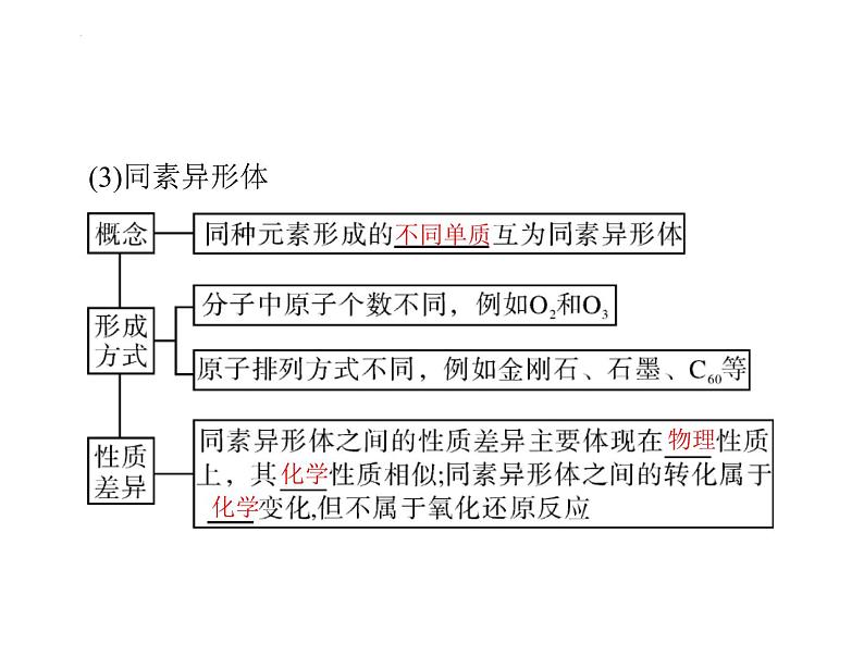 2023届高三化学高考备考一轮复习 第一章 第一节 物质的分类及转化课件(48张PPT)第8页