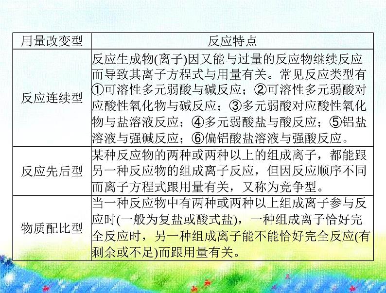 2023届高三化学高考备考一轮复习  第一章 微专题一 “用量改变型”和“信息给予型”离子方程式的书写课件第3页