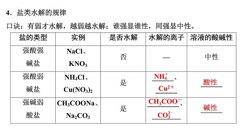 2023届高中化学一轮复习课件：盐类的水解第6页