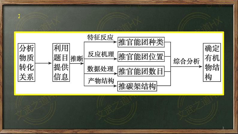 2023届高三化学一轮复习 有机合成与推断突破 课件第3页