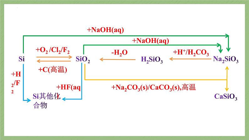 2023届高三化学一轮复习  非金属及其化合物 硅及其化合物 课件第6页