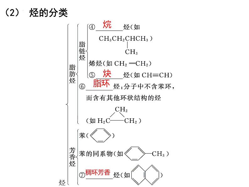 2023届高三化学高考备考一轮复习有机化合物的分类及命名课件第3页