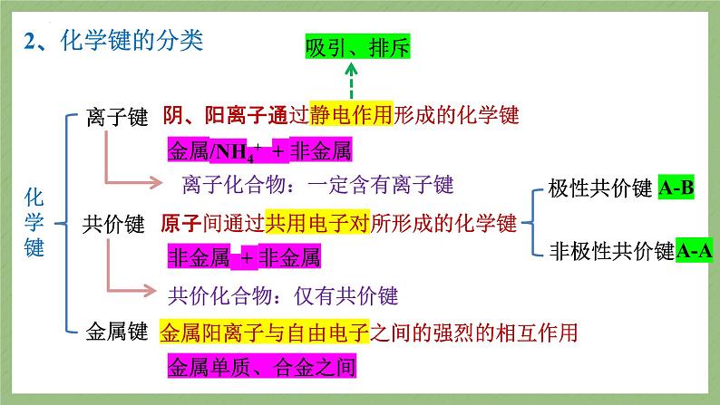 2023届高三化学一轮复习 物质结构与性质 分子结构与性质 课件第7页