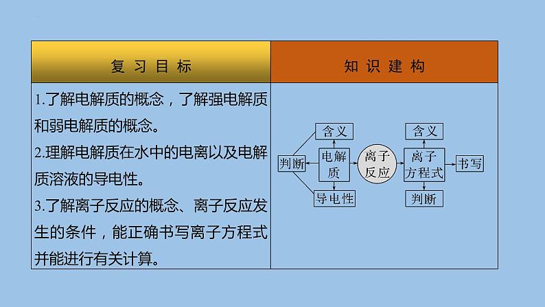 2023届高三化学一轮复习课件：离子反应　离子方程式第2页