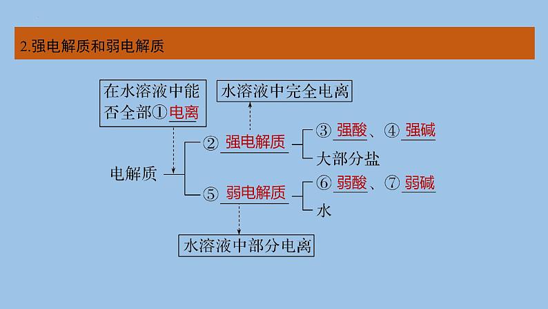 2023届高三化学一轮复习课件：离子反应　离子方程式第4页