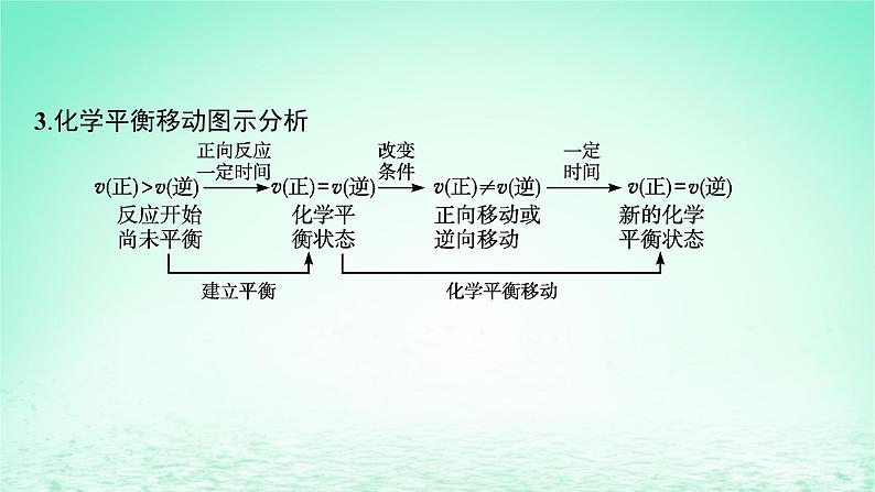 2022—2023学年新教材高中化学鲁科版选择性必修1第2章化学反应的方向限度与速率第2节化学反应的限度第2课时反应条件对化学平衡的影响（课件+课后习题）07