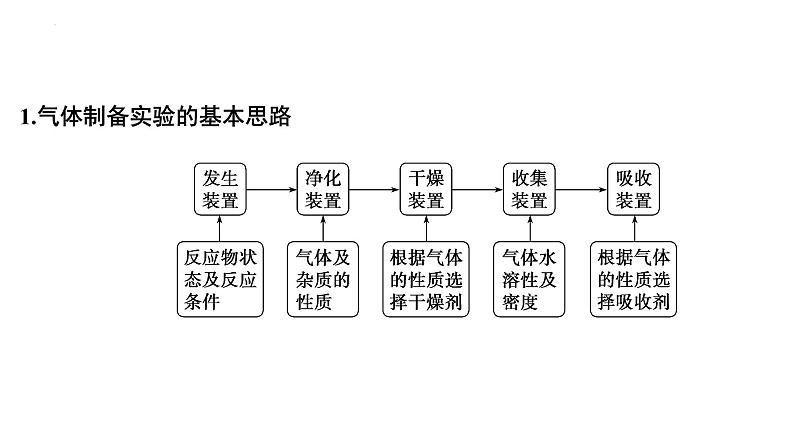 2023届高考化学一轮复习课件：常见气体的实验室制备、净化和收集第2页