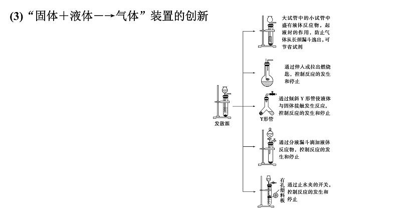 2023届高考化学一轮复习课件：常见气体的实验室制备、净化和收集第7页