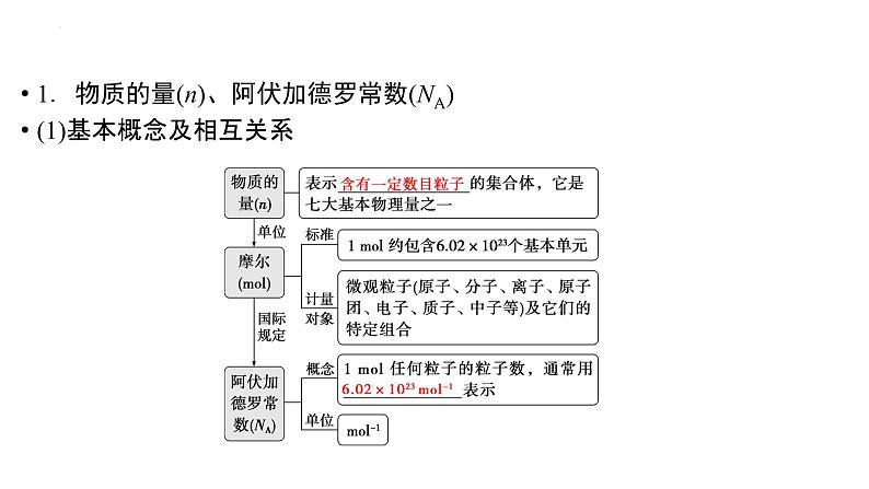 2023届高三化学一轮复习课件：物质的量　气体摩尔体积第4页