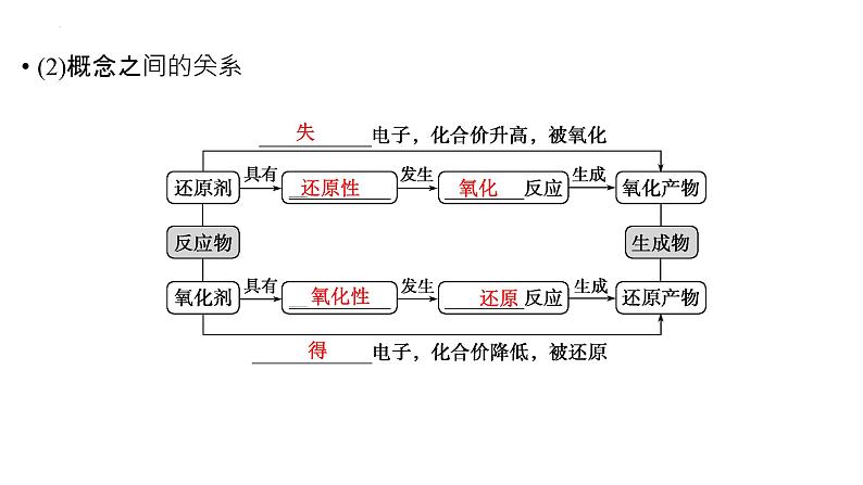 2023届高中化学一轮复习课件：氧化还原反应的基本概念和规律第5页