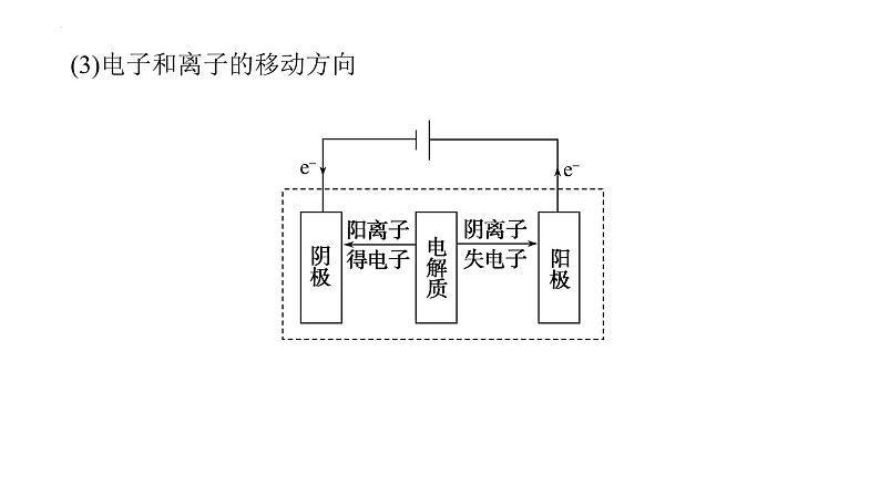 2023届高考全国通用版化学一轮考点复习6.3电解池　金属的腐蚀与防护课件第7页