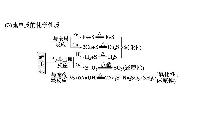 2023届高中化学一轮复习课件：硫及其重要化合物06