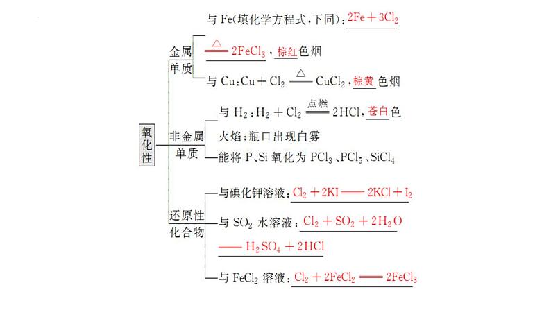 2023届高中化学一轮复习课件：氯及其重要化合物07