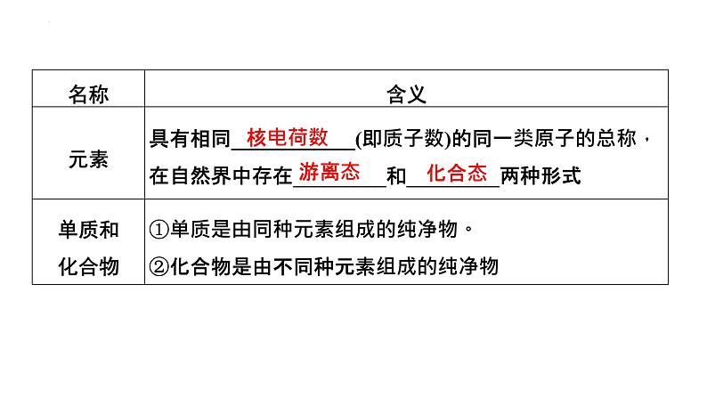 2023届高中化学一轮复习课件：物质的分类及转化第5页