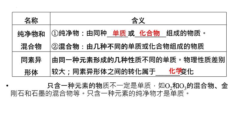 2023届高中化学一轮复习课件：物质的分类及转化第6页