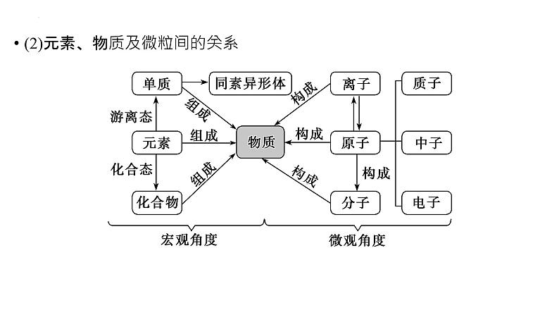 2023届高中化学一轮复习课件：物质的分类及转化第7页