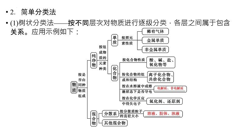 2023届高中化学一轮复习课件：物质的分类及转化第8页