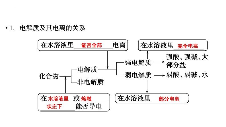 2023届高中化学一轮复习课件：离子反应　离子方程式第4页