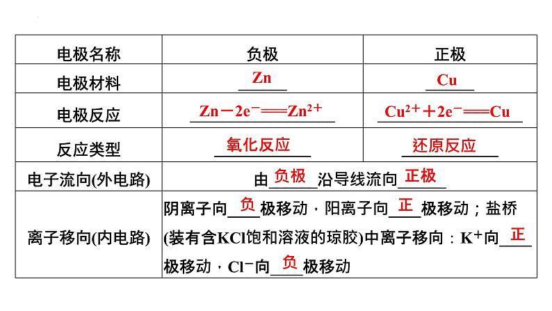 2023届高中化学一轮复习课件：原电池　化学电源06