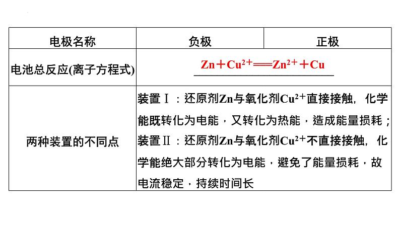 2023届高中化学一轮复习课件：原电池　化学电源07