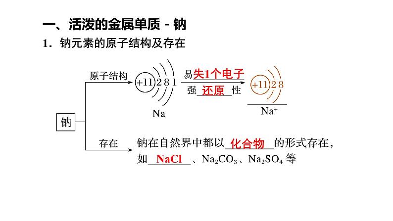 2.1 钠及其化合物（第1课时）-活泼的金属单质——钠第7页