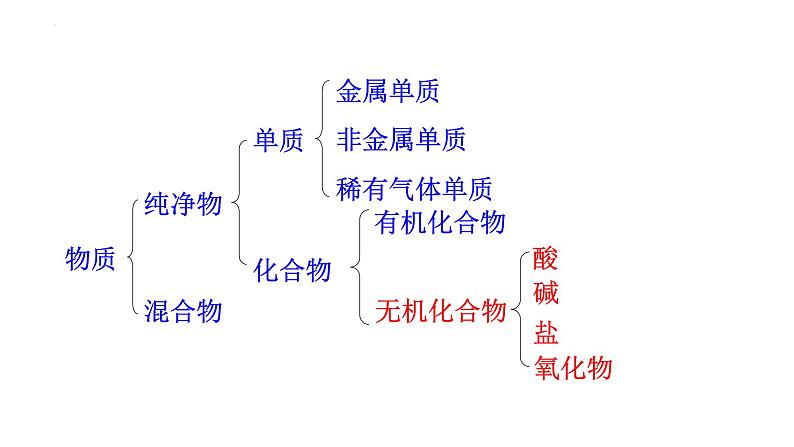 1.1 物质的分类及转化（第3课时 物质的转化）-2022-2023学年高一化学同步教学精品课件（人教版2019必修第一册）第2页