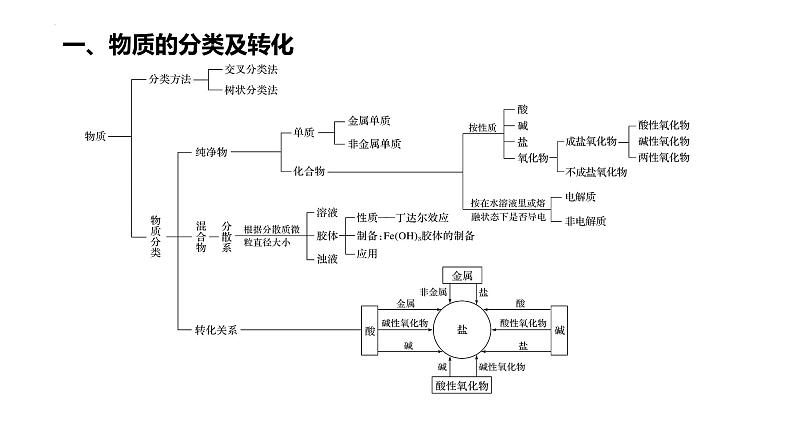 第一章 物质及其变化-章末整理与提升-2022-2023学年高一化学同步教学精品课件（人教版2019必修第一册）第2页