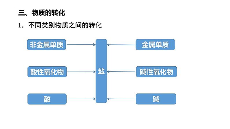 第一章 物质及其变化-章末整理与提升-2022-2023学年高一化学同步教学精品课件（人教版2019必修第一册）第4页