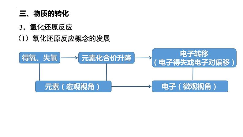 第一章 物质及其变化-章末整理与提升-2022-2023学年高一化学同步教学精品课件（人教版2019必修第一册）第6页