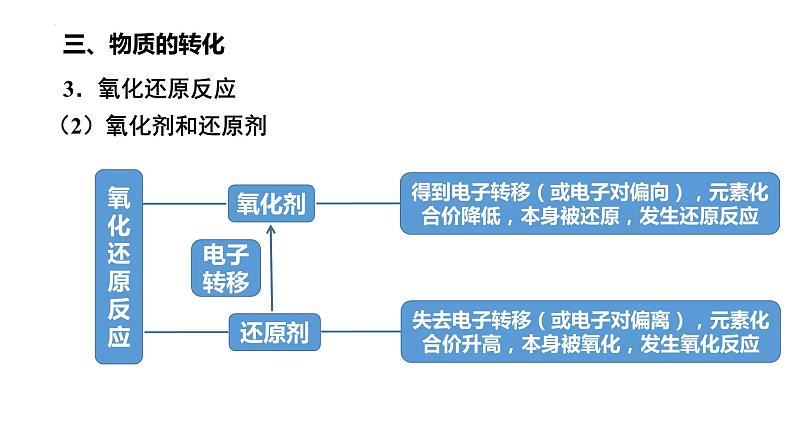 第一章 物质及其变化-章末整理与提升-2022-2023学年高一化学同步教学精品课件（人教版2019必修第一册）第7页