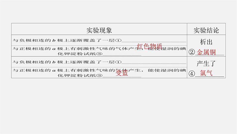 人教版高中化学选择性必修第一册第四章第二节电解池-课时1电解原理课件04