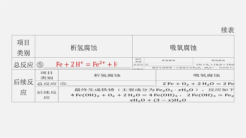 人教版高中化学选择性必修第一册第四章第三节金属的腐蚀与防护课件06