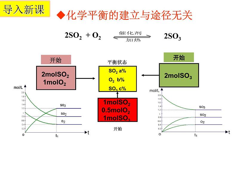 人教版高中化学选择性必修第一册第二章第二节化学平衡——等效平衡课件第2页