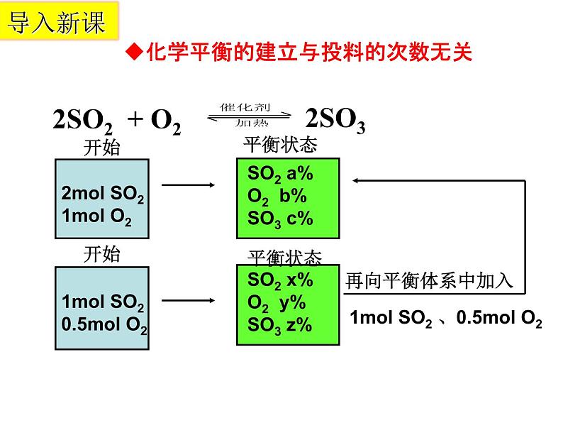 人教版高中化学选择性必修第一册第二章第二节化学平衡——等效平衡课件第3页