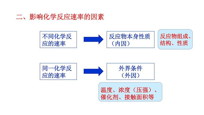 人教版高中化学选择性必修第一册第二章第一节化学反应速率（第2课时）课件102